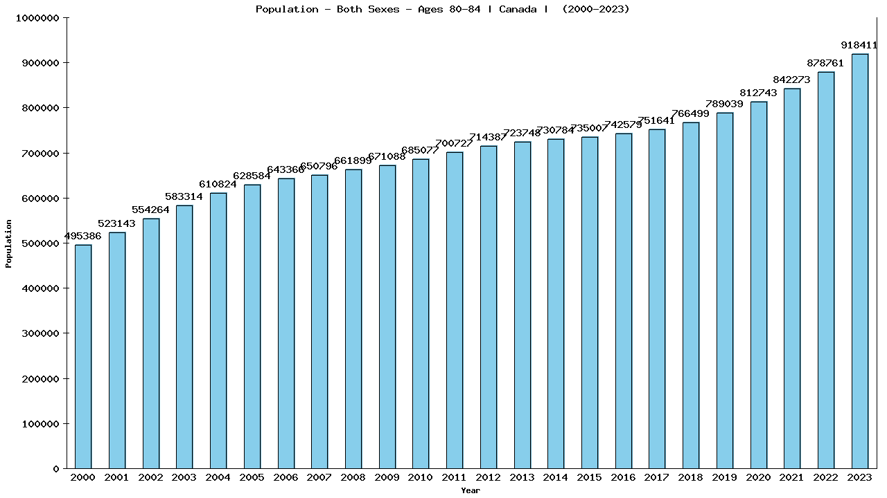 Graph showing Population - Both Sexes - Aged 80-84 - [2000-2023] | Canada, Canada